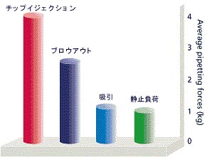 各操作において必要な負荷の比較