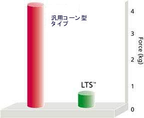 汎用コーン型ピペットとLTSでの使用負荷比較