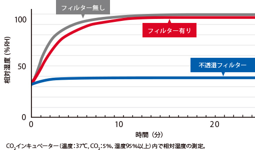 高い透湿性と環境維持性能